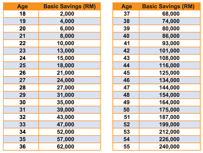 Kwsp contribution table 2022